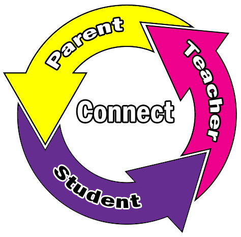 Circular diagram showing interconnected roles of Parent, Teacher, and Student around the word "Connect".