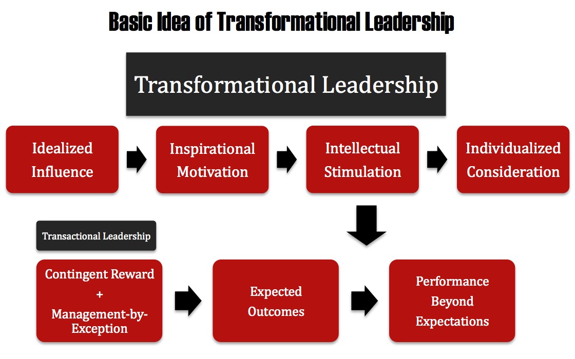 Transactional Leadership, management Style, transformational - Clip Art ...