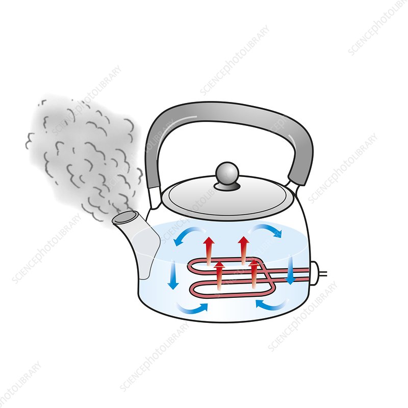 Convection currents in a saucepan, illustration - Stock Image - Clip ...