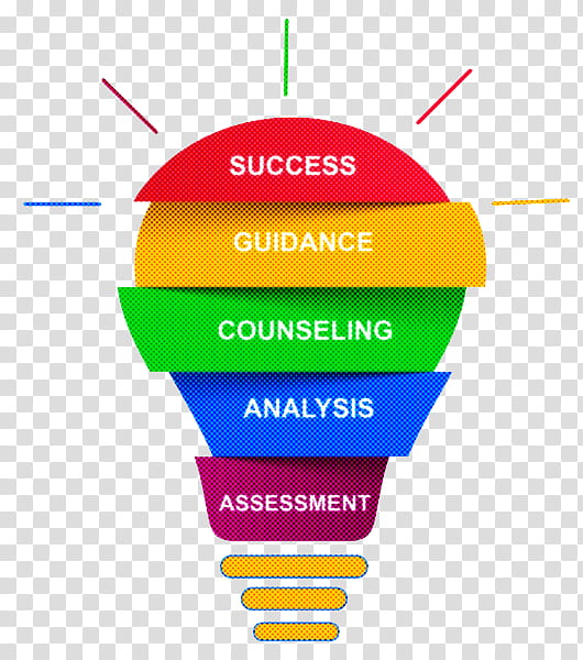 Lightbulb infographic showing five layered stages: Assessment, Analysis, Counseling, Guidance, and Success.