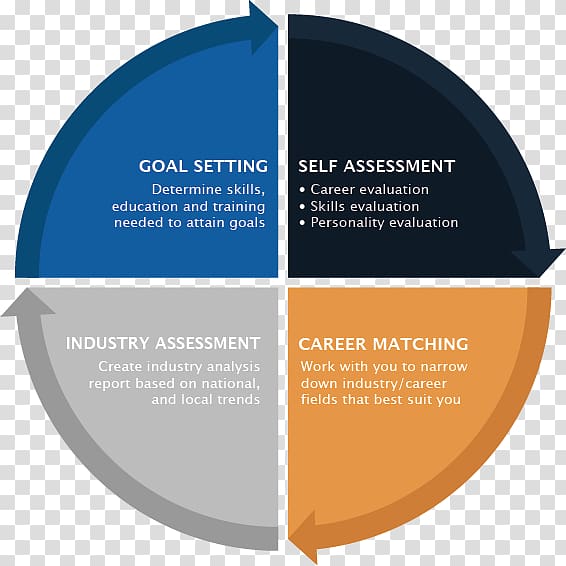 Career development cycle diagram with four stages: Goal Setting, Self Assessment, Industry Assessment, and Career Matching.