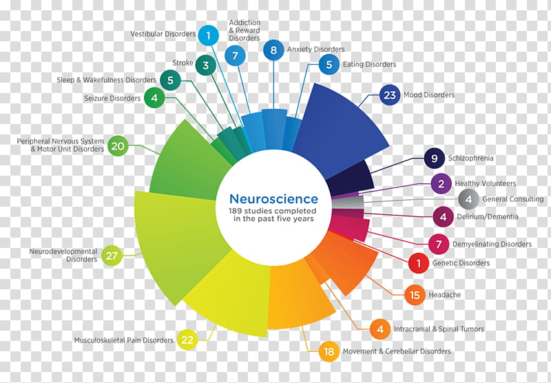 Neuroscience Research Breakdown: 189 Studies Across 27 Disorder Categories
