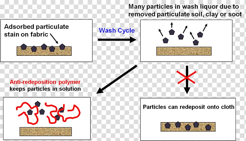 How Anti-Redeposition Polymers Work in Laundry Detergents
