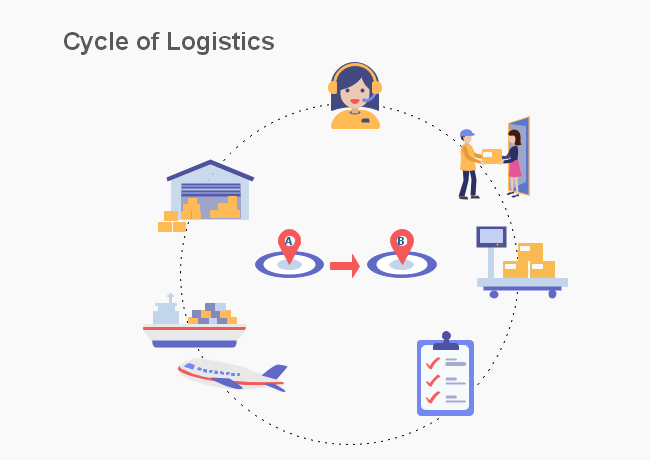 Illustrated cycle of logistics showing warehouse, transport, tracking, delivery, and customer service stages.