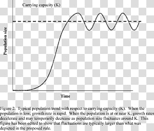 Graph showing logistic population growth approaching carrying capacity (K), with oscillations around equilibrium.