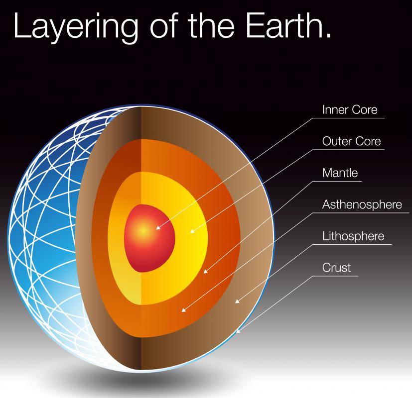 Diagram showing Earth's internal layers: inner core, outer core, mantle, asthenosphere, lithosphere, and crust.