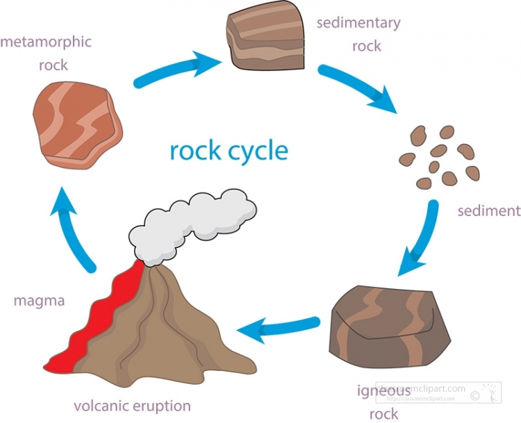 Free Rock Cycle Cliparts, Download Free Rock Cycle Cliparts png - Clip ...