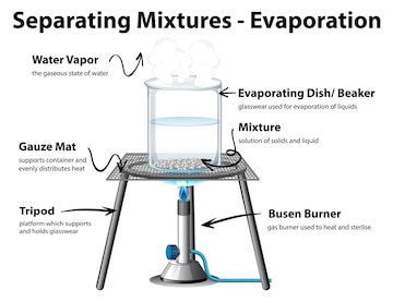 Cliparts Separating Mixtures Clip Art Library