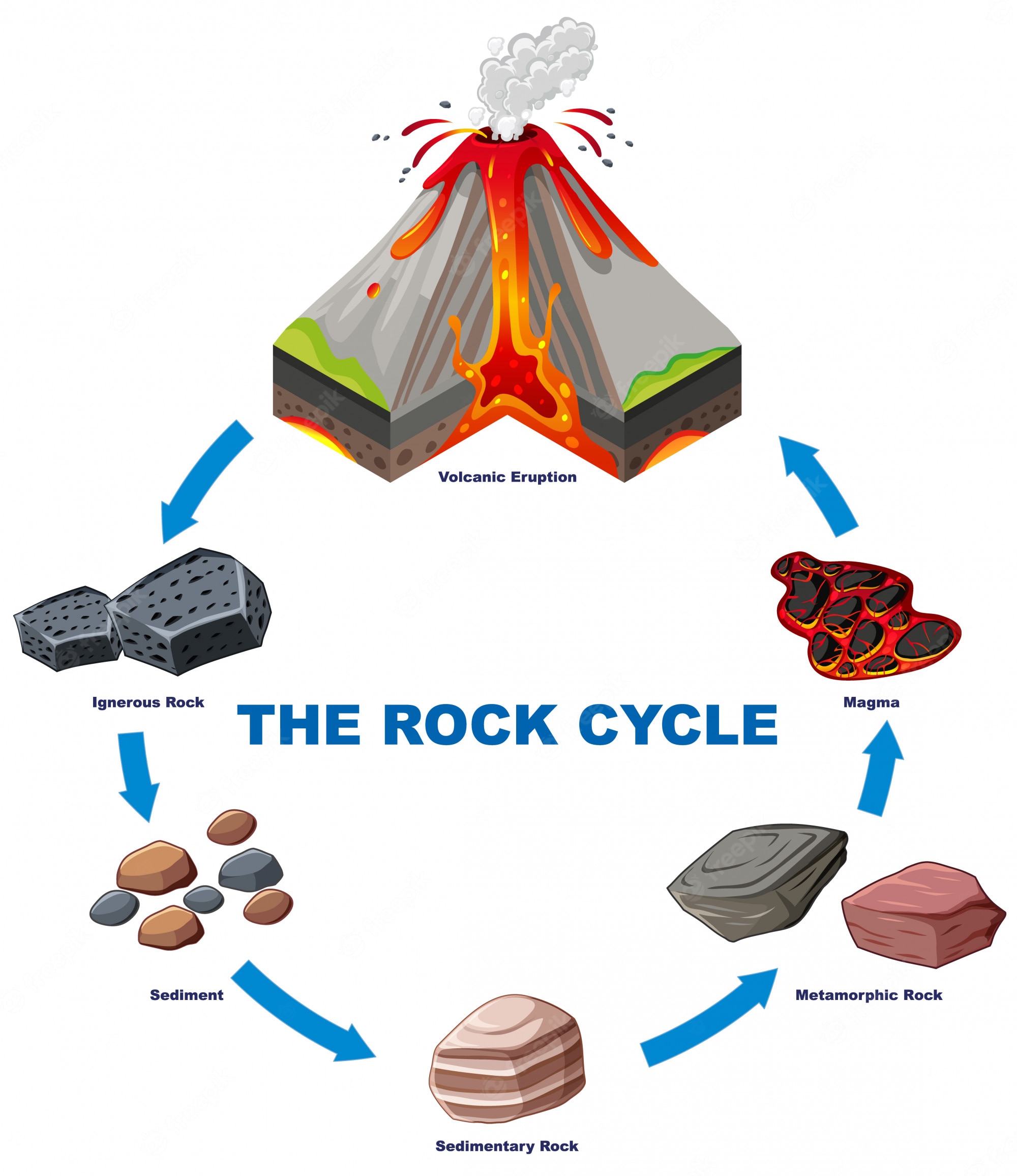 rock-cycle-transformation-and-stone-formation-process-labeled-clip