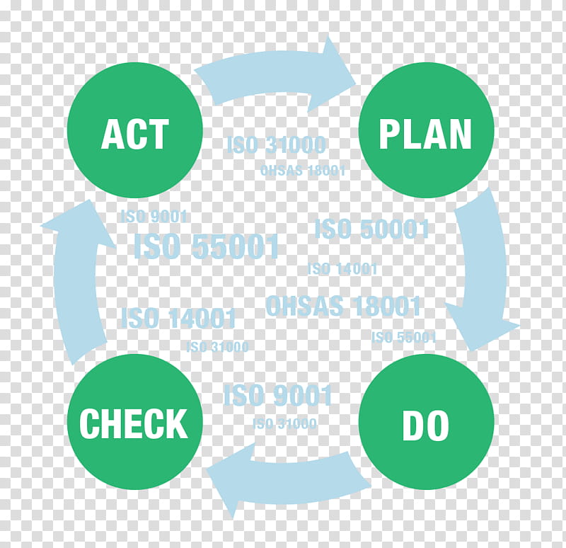 PDCA cycle diagram with PLAN, DO, CHECK, ACT stages and associated ISO/OHSAS standards.