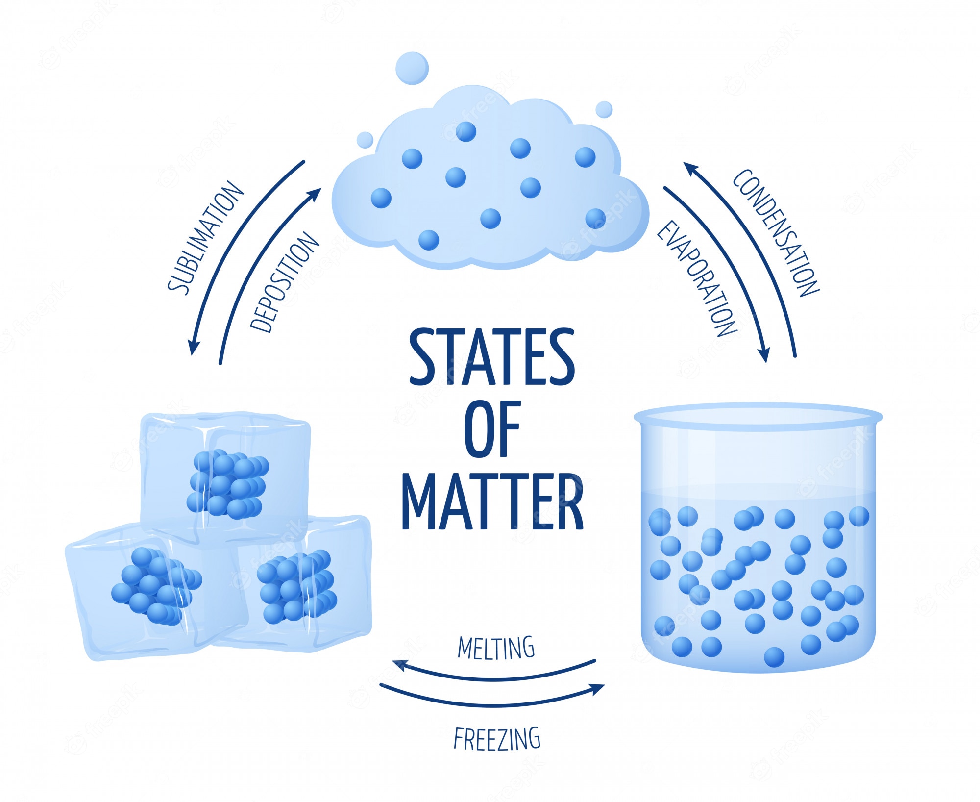 Matter. States of matter Chemistry. Liquid State of matter. States of matter карандашом. States of matter illustration.