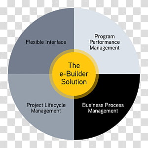 Circular diagram illustrating the four core components of the e-Builder Solution: Flexible Interface, Program Performance Management, Business Process Management, and Project Lifecycle Management.