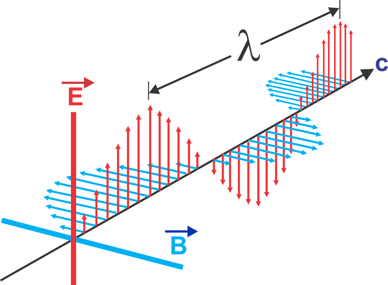 Diagram showing electromagnetic wave propagation with E (electric) and B (magnetic) field vectors perpendicular, wavelength λ labeled.
