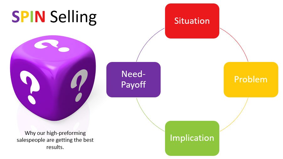 SPIN Selling Methodology Explained - Boost Sales Performance
