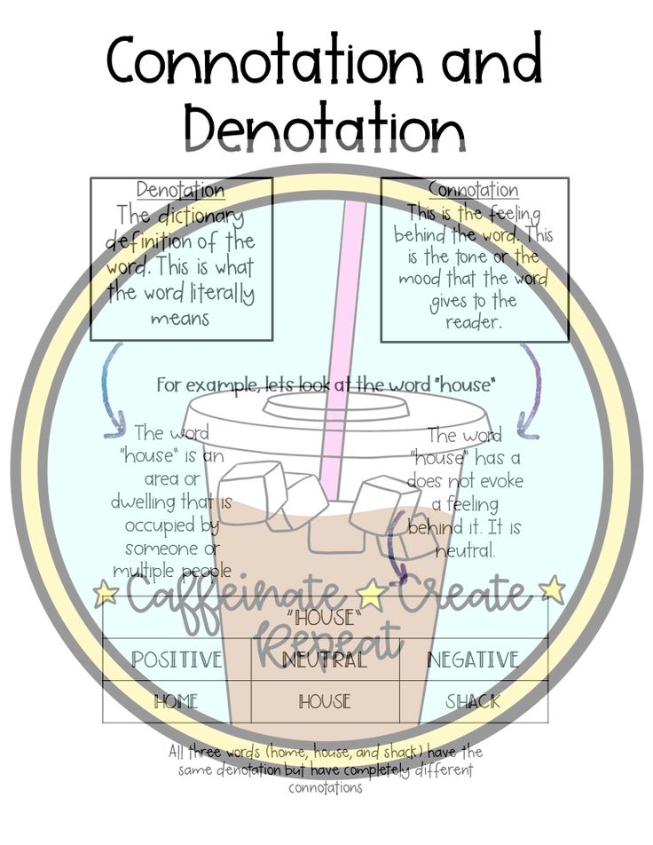 Educational infographic explaining denotation vs. connotation using the word "house" and a coffee cup illustration.