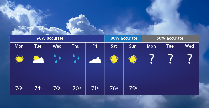 10-day weather forecast with icons, temperatures, and accuracy percentages for each day.
