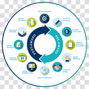 Circular infographic illustrating the grant funding lifecycle from pre-award to post-award phases with key milestones and icons.