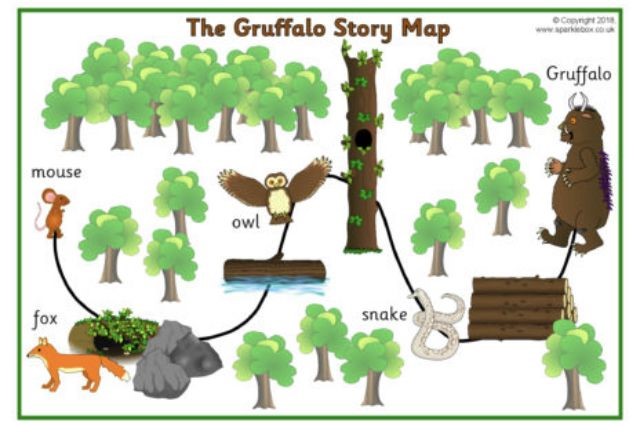 Illustrated story map of "The Gruffalo" showing characters (mouse, fox, owl, snake, Gruffalo) and forest setting with connecting paths.