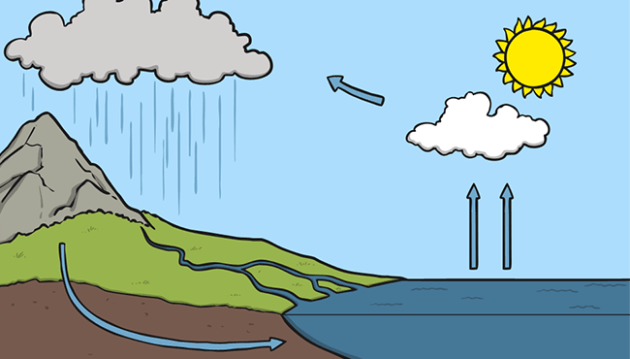 Illustration of the water cycle showing evaporation, condensation, precipitation, and runoff over land and ocean.