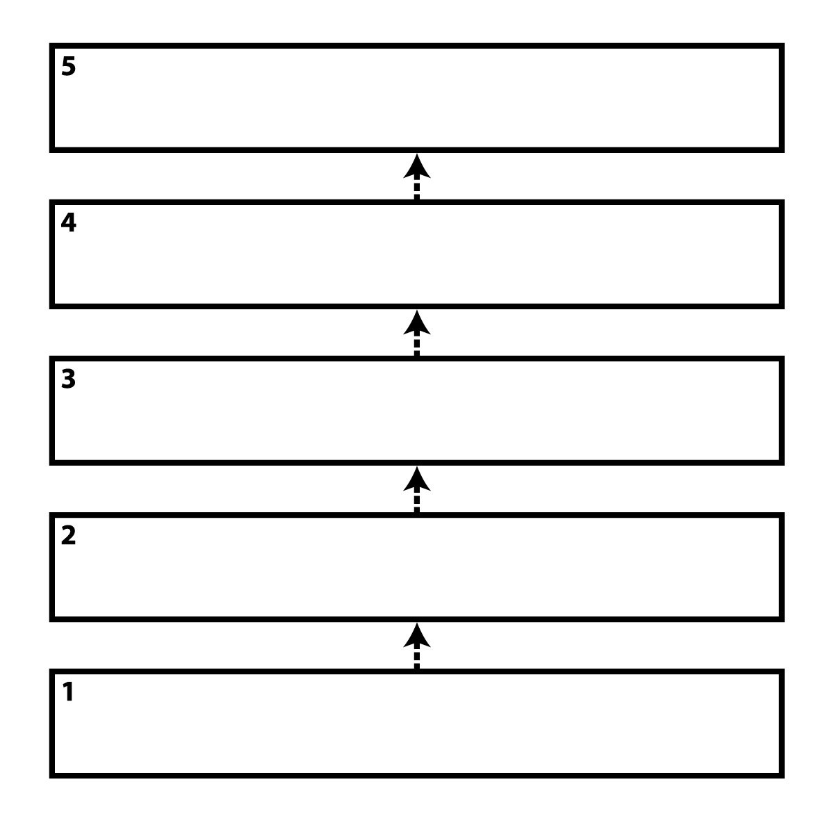 Five numbered rectangular boxes stacked vertically with upward-pointing dashed arrows indicating a sequential flow from 1 to 5.