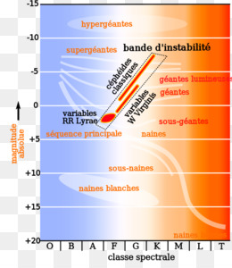 Hertzsprung-Russell diagram showing stellar evolution with spectral classes and luminosity zones, including instability strip and variable stars.