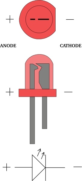 Diagram showing LED symbol, physical LED component, and its anode/cathode polarity markings.