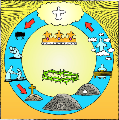 Circular Christian salvation diagram showing Christ’s crown, crown of thorns, empty tomb, ascension, and worship scenes.