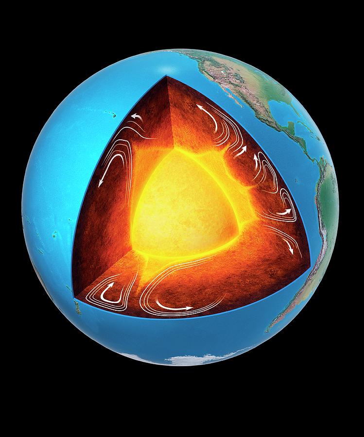 Cross-sectional illustration of Earth’s interior showing crust, mantle, outer core, inner core, and convection currents.