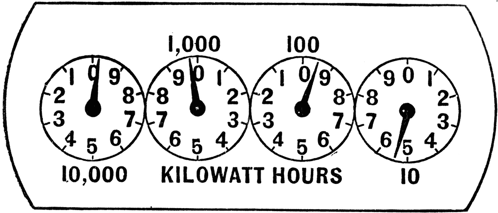 Analog electric meter with four dials showing cumulative kilowatt-hours reading: 0, 9, 0, and 5 respectively.