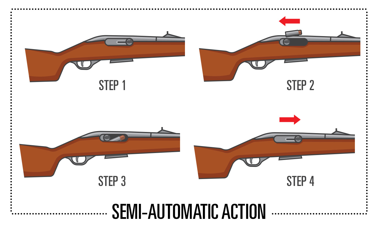 Illustrated 4-step diagram showing semi-automatic rifle action cycle: loading, chambering, firing, and ejecting.