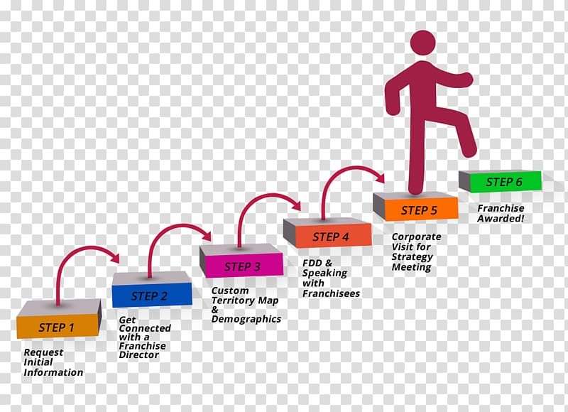 Six-step franchising process flowchart showing progression from initial request to franchise award.