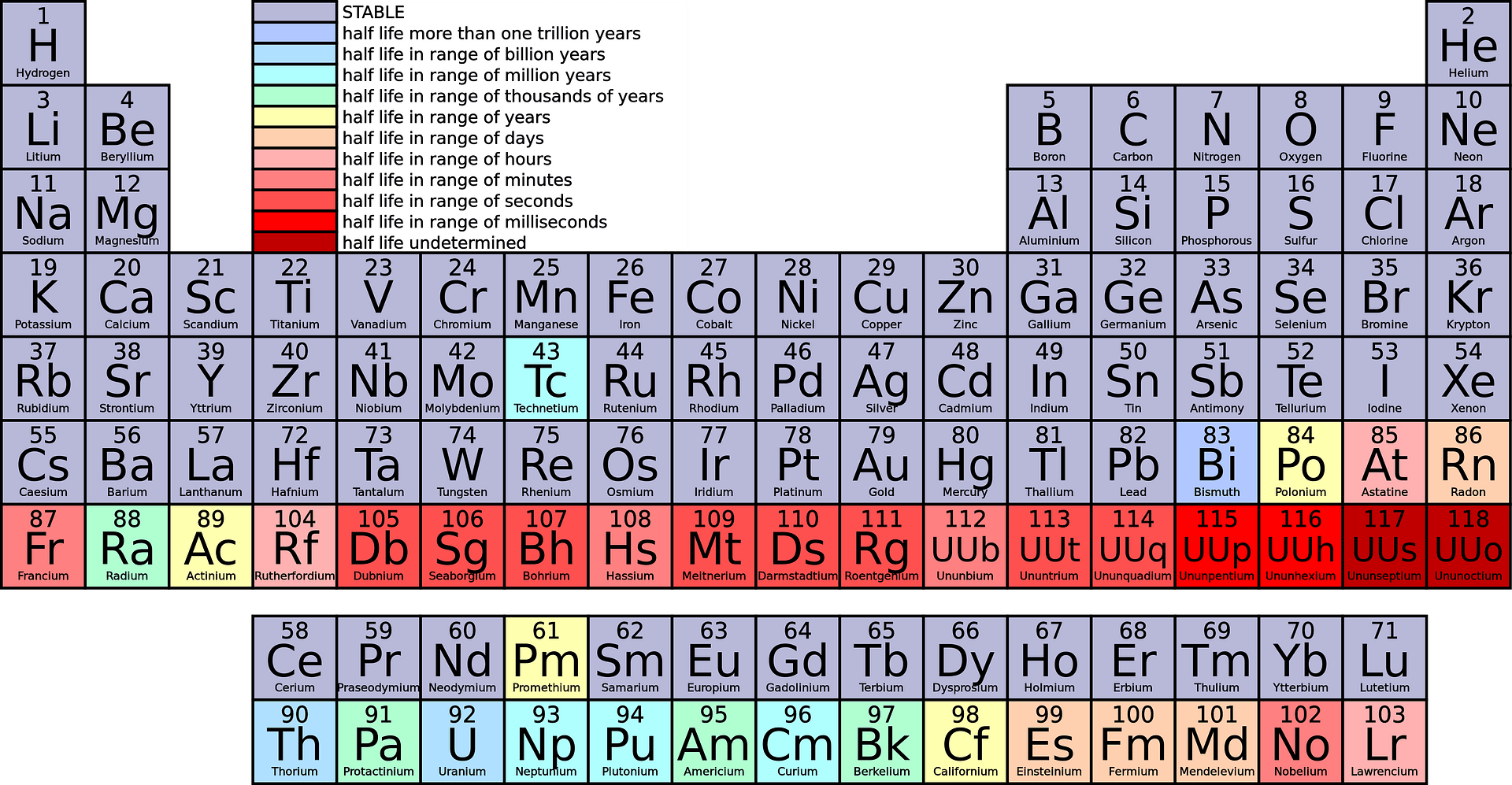 Periodic Table with Radioactive Half-Life Color Coding | Chemistry Reference