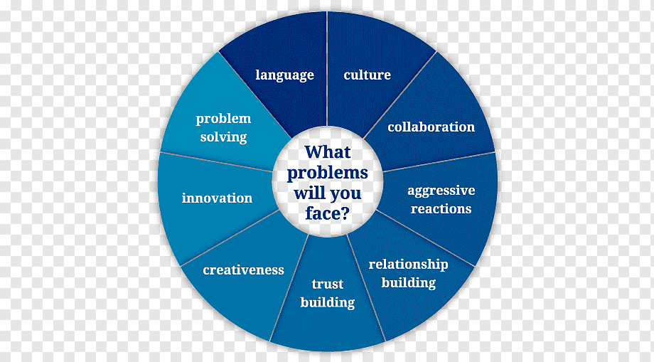 Circular diagram listing key interpersonal and organizational challenges: language, culture, collaboration, aggressive reactions, relationship building, trust building, creativity, innovation, problem solving.