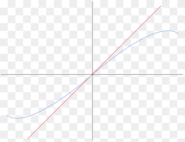A Cartesian coordinate graph showing a red straight line (linear function) intersecting a blue S-shaped curve (sigmoid or logistic function) at the origin.