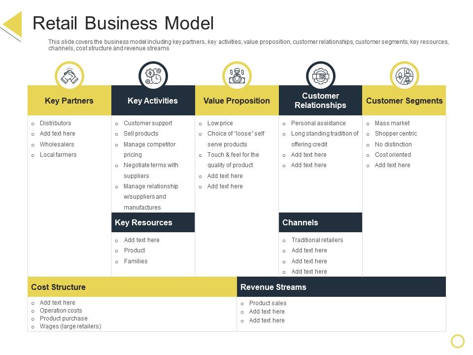 Retail Business Model canvas showing key partners, activities, value proposition, customer relationships, segments, resources, channels, cost structure, and revenue streams.