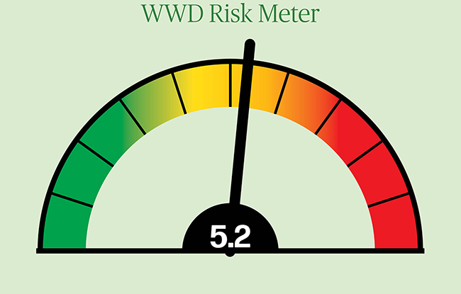 WWD Risk Meter showing a reading of 5.2 in the yellow-orange transition zone, indicating moderate to high risk.