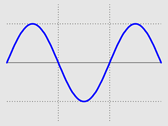 Blue sine wave oscillating symmetrically above and below a horizontal axis on a dotted grid background.