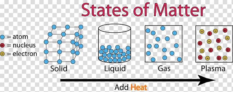 States of Matter Explained: Solid, Liquid, Gas, and Plasma