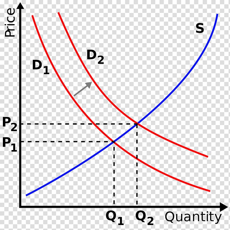 Supply and demand graph showing rightward shift of demand curve from D1 to D2, increasing equilibrium price from P1 to P2 and quantity from Q1 to Q2.