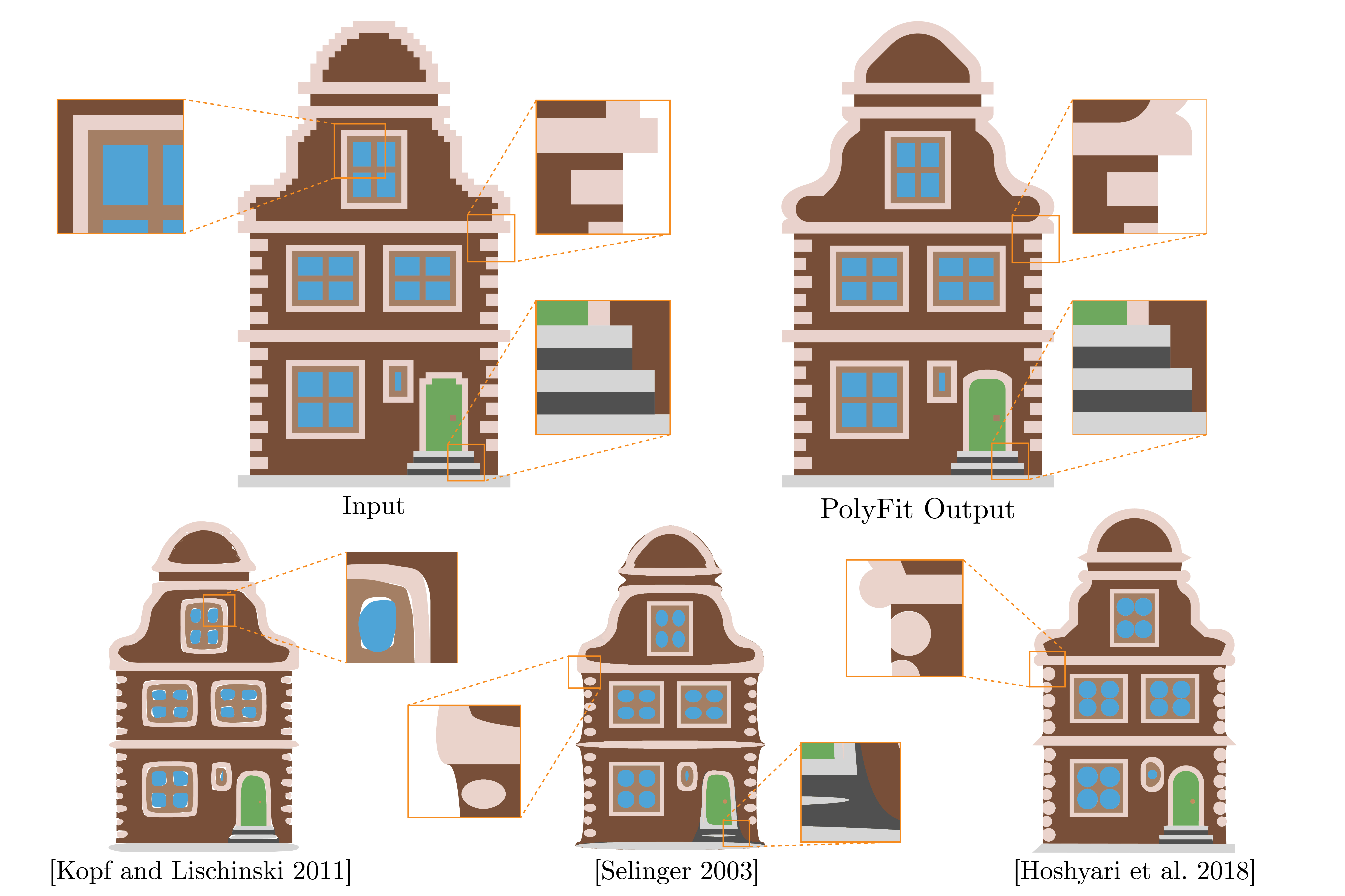 Comparison of house illustration simplification methods: input, PolyFit output, and three prior approaches (Kopf & Lischinski 2011, Selinger 2003, Hoshyari et al. 2018).