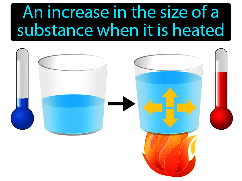 Illustration showing thermal expansion: liquid in a beaker expands when heated, indicated by rising thermometer and outward arrows.