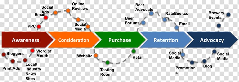 Customer journey funnel showing Awareness, Consideration, Purchase, Retention, and Advocacy stages with touchpoints like PPC, social media, email, and reviews.