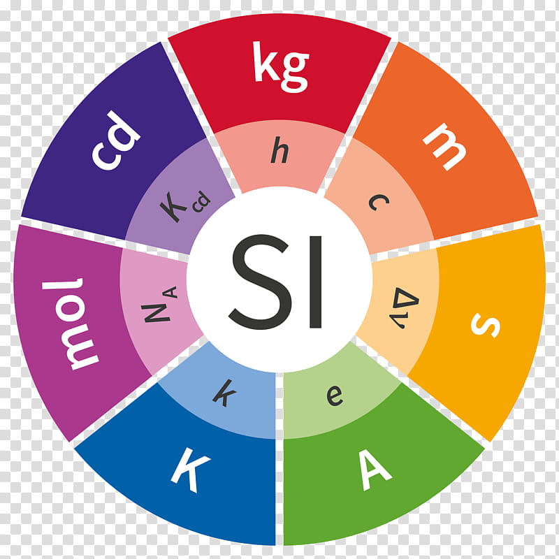 Colorful circular diagram of the seven SI base units with symbols and derived unit notations around a central "SI" logo.