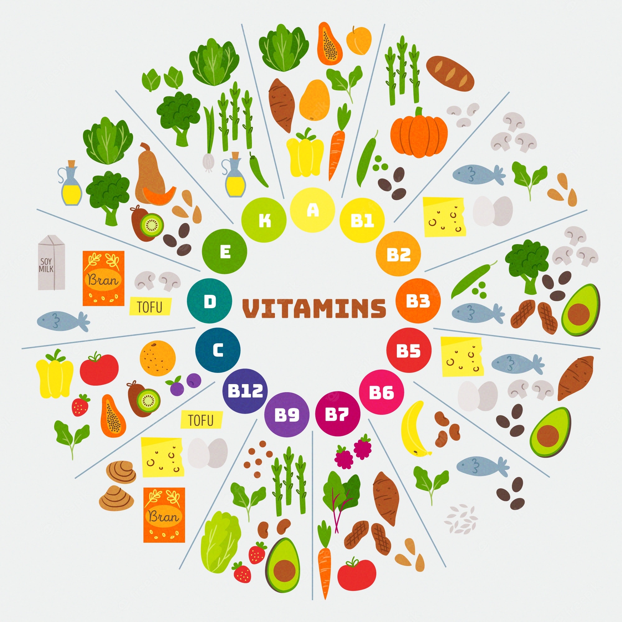 Colorful circular infographic showing vitamins A-K and B-complex with associated food sources like fruits, vegetables, dairy, fish, and grains.