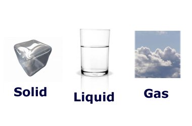 Visual representation of the three states of matter: solid, liquid, and gas.