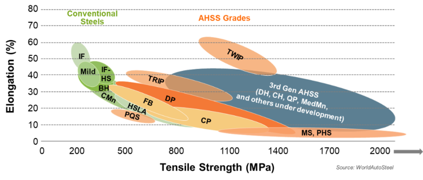 AHSS – toughsteel