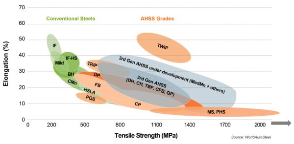 Advanced High-Strength Steel (AHSS) Definitions - WorldAutoSteel