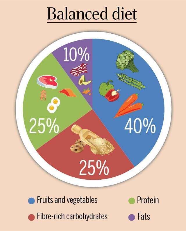 balanced diet chart