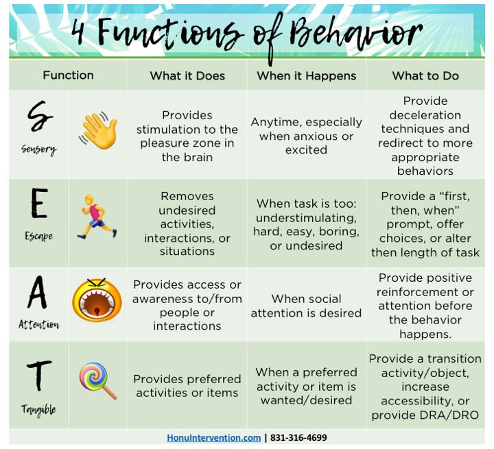 behaviors