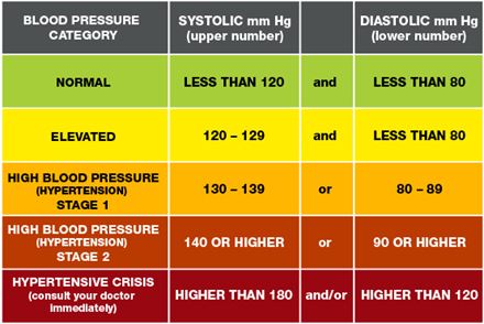 Understanding Blood Pressure Readings | American Heart Association